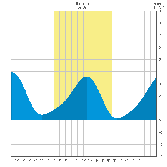 Seekonk River tide chart for Tuesday, January 19, 2021