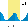 Seekonk River tide chart for Tuesday, January 19, 2021