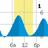 Seekonk River tide chart for Friday, January 1, 2021