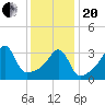 Seekonk River tide chart for Wednesday, January 20, 2021