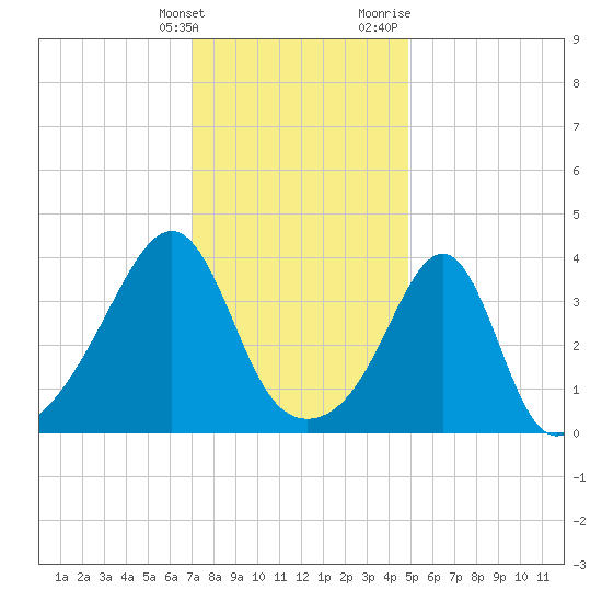 Seekonk River tide chart for Tuesday, January 26, 2021