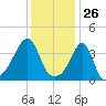 Seekonk River tide chart for Tuesday, January 26, 2021