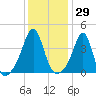 Seekonk River tide chart for Friday, January 29, 2021