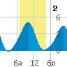 Seekonk River tide chart for Saturday, January 2, 2021