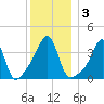Seekonk River tide chart for Sunday, January 3, 2021