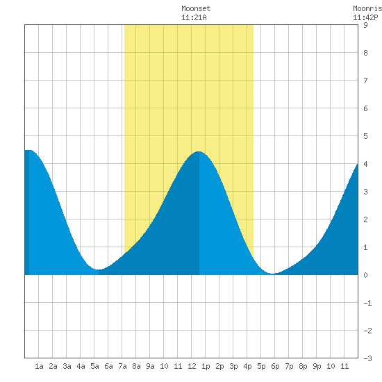 Seekonk River tide chart for Tuesday, January 5, 2021