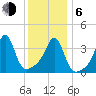 Seekonk River tide chart for Wednesday, January 6, 2021