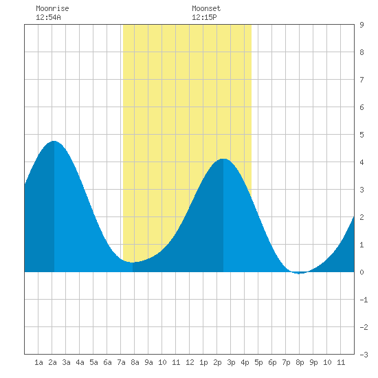 Seekonk River tide chart for Thursday, January 7, 2021