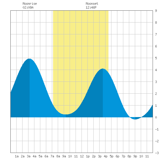 Seekonk River tide chart for Friday, January 8, 2021