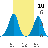 Seekonk River tide chart for Wednesday, February 10, 2021