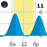 Seekonk River tide chart for Thursday, February 11, 2021