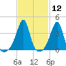 Seekonk River tide chart for Friday, February 12, 2021
