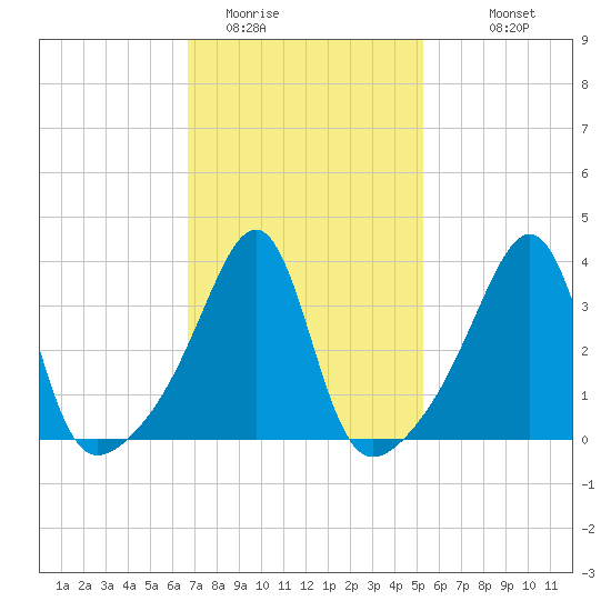Seekonk River tide chart for Sunday, February 14, 2021