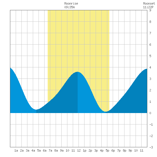 Seekonk River tide chart for Wednesday, February 17, 2021
