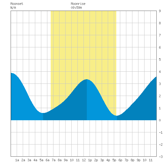 Seekonk River tide chart for Thursday, February 18, 2021