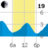 Seekonk River tide chart for Friday, February 19, 2021