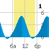 Seekonk River tide chart for Monday, February 1, 2021