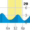 Seekonk River tide chart for Saturday, February 20, 2021