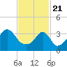 Seekonk River tide chart for Sunday, February 21, 2021
