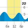 Seekonk River tide chart for Monday, February 22, 2021