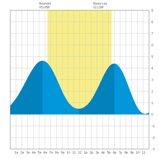 Seekonk River tide chart for Wednesday, February 24, 2021