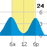 Seekonk River tide chart for Wednesday, February 24, 2021
