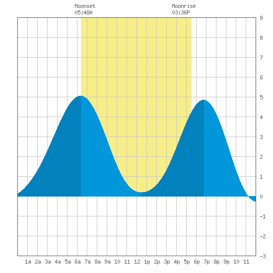 Seekonk River tide chart for Thursday, February 25, 2021