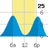 Seekonk River tide chart for Thursday, February 25, 2021