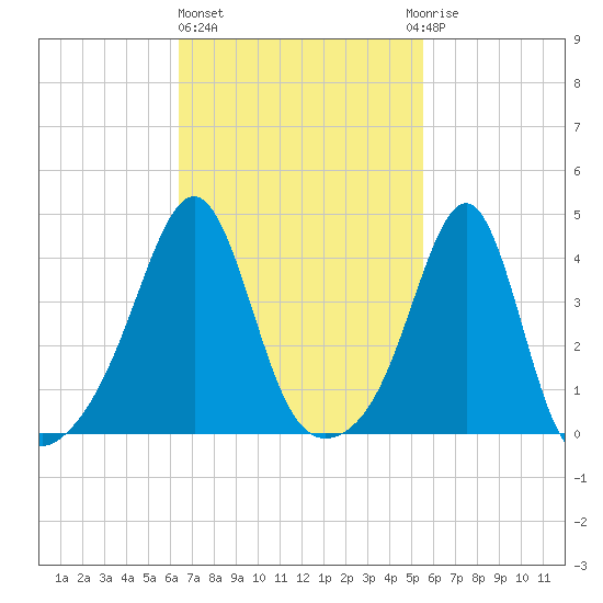 Seekonk River tide chart for Friday, February 26, 2021