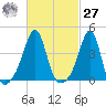 Seekonk River tide chart for Saturday, February 27, 2021
