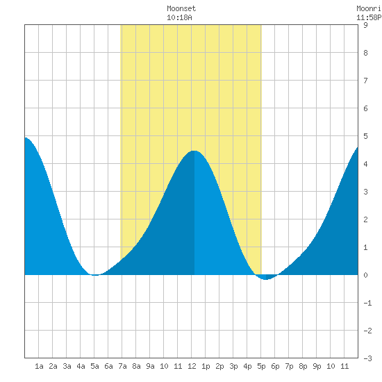 Seekonk River tide chart for Wednesday, February 3, 2021