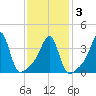 Seekonk River tide chart for Wednesday, February 3, 2021