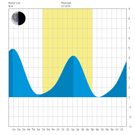 Seekonk River tide chart for Thursday, February 4, 2021