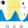 Seekonk River tide chart for Thursday, February 4, 2021