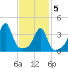 Seekonk River tide chart for Friday, February 5, 2021
