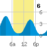 Seekonk River tide chart for Saturday, February 6, 2021