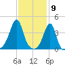 Seekonk River tide chart for Tuesday, February 9, 2021