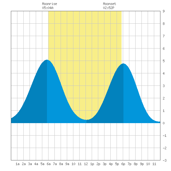 Seekonk River tide chart for Wednesday, March 10, 2021