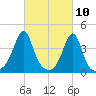 Seekonk River tide chart for Wednesday, March 10, 2021