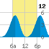 Seekonk River tide chart for Friday, March 12, 2021