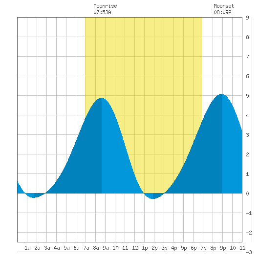 Seekonk River tide chart for Sunday, March 14, 2021