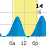 Seekonk River tide chart for Sunday, March 14, 2021