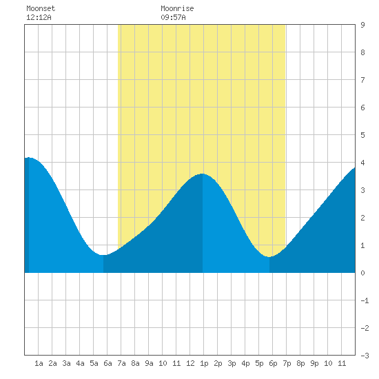 Seekonk River tide chart for Friday, March 19, 2021