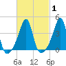 Seekonk River tide chart for Monday, March 1, 2021