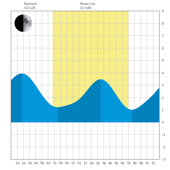 Seekonk River tide chart for Sunday, March 21, 2021