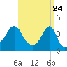 Seekonk River tide chart for Wednesday, March 24, 2021