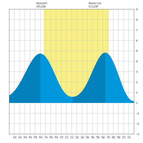 Seekonk River tide chart for Thursday, March 25, 2021