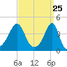 Seekonk River tide chart for Thursday, March 25, 2021