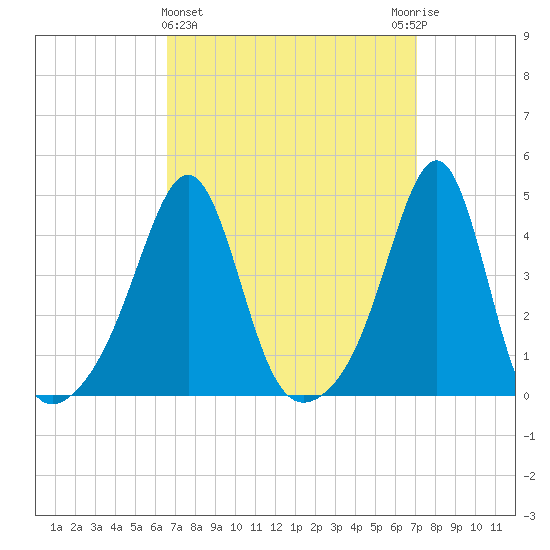 Seekonk River tide chart for Saturday, March 27, 2021