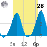 Seekonk River tide chart for Sunday, March 28, 2021